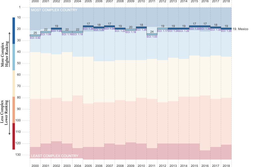 国家复杂性排名